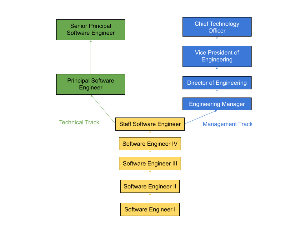 Engineering ladder